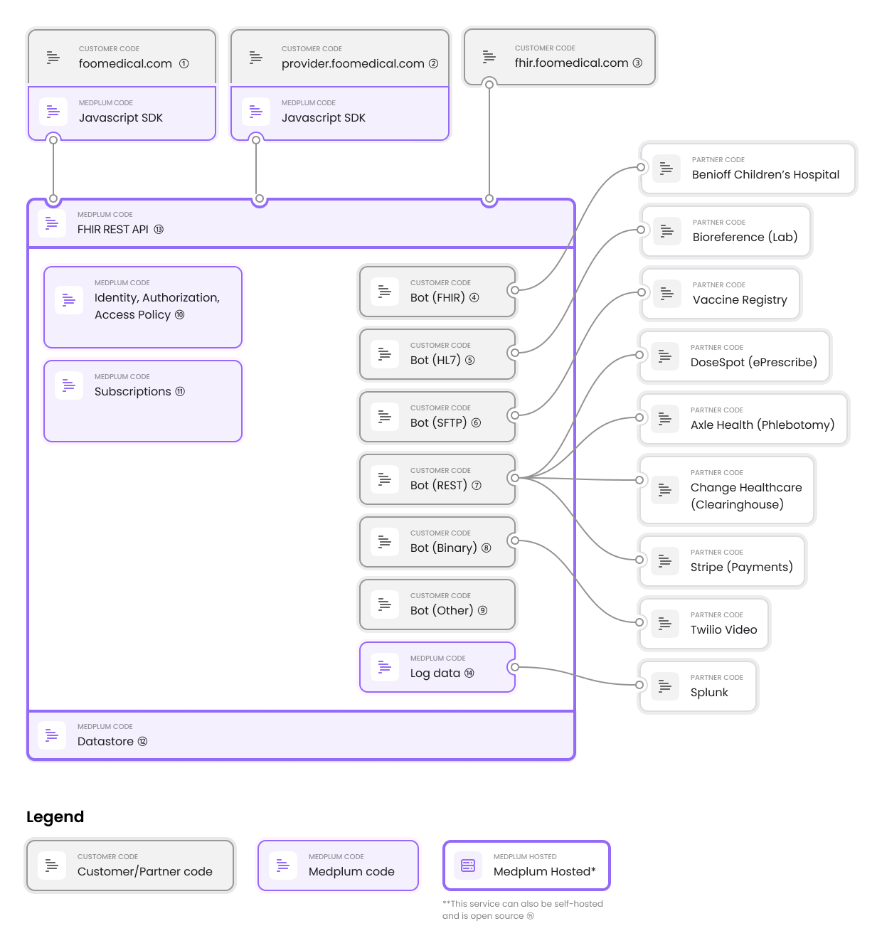 Sample Integrations for Foo Medical